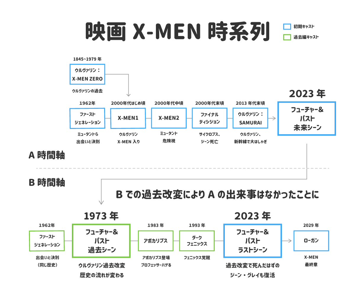 映画X-MENの時系列はフューチャーアンドパストでリセットされた